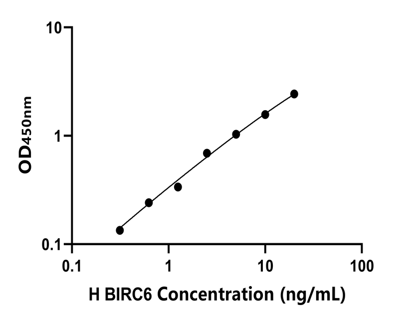 人(BIRC6)ELISA試劑盒