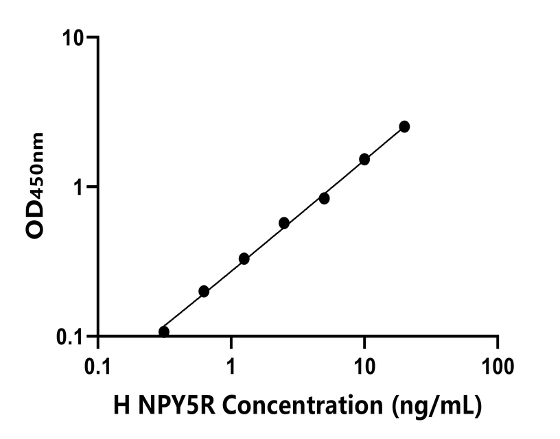 人(NPY5R)ELISA試劑盒