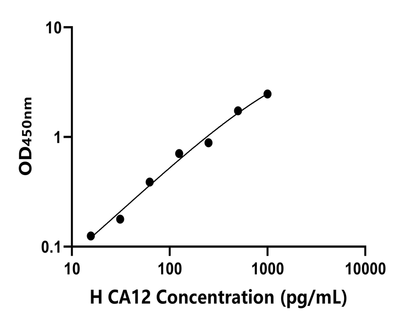 人(CA12)ELISA試劑盒