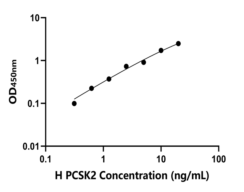 人(PCSK2)檢測(cè)試劑盒