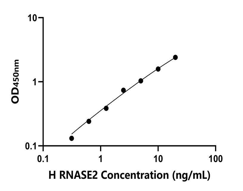 人(RNASE2)檢測試劑盒