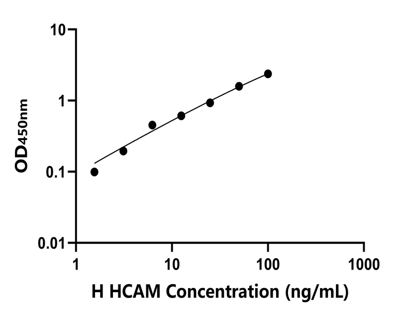 人(HCAM)檢測試劑盒
