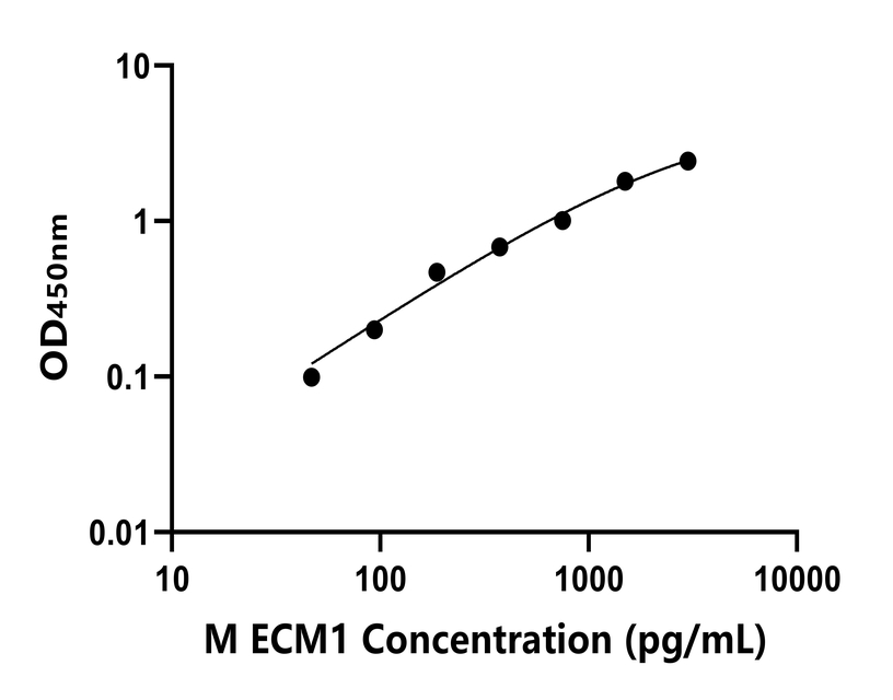 小鼠(ECM1)ELISA試劑盒