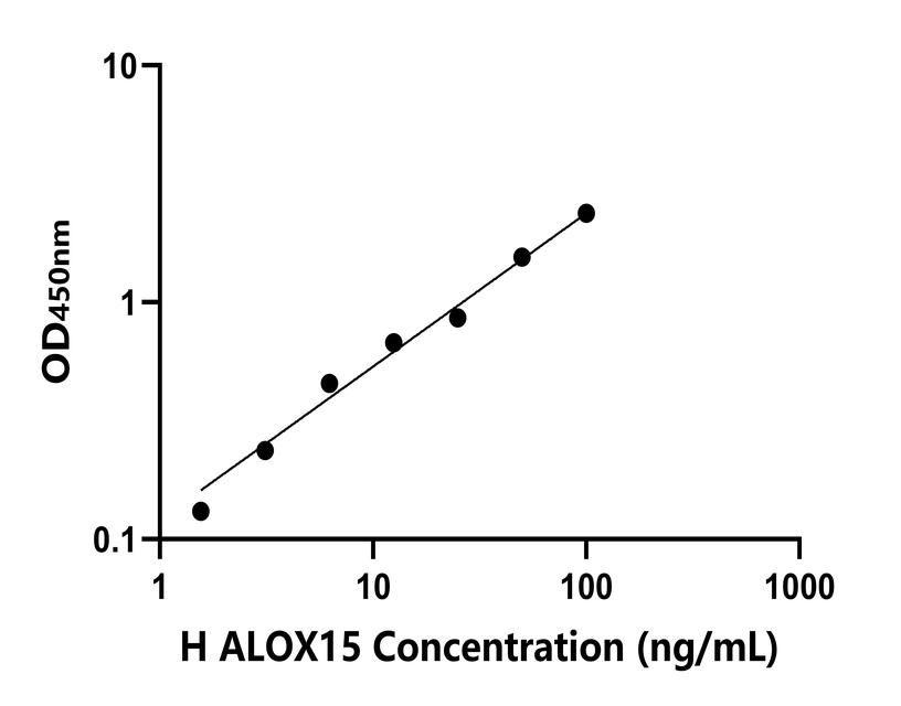 人(ALOX15)檢測(cè)試劑盒
