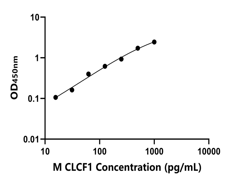 小鼠(CLCF1)ELISA試劑盒