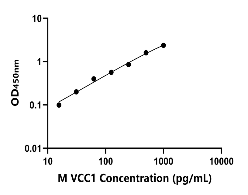 小鼠(VCC1)ELISA試劑盒