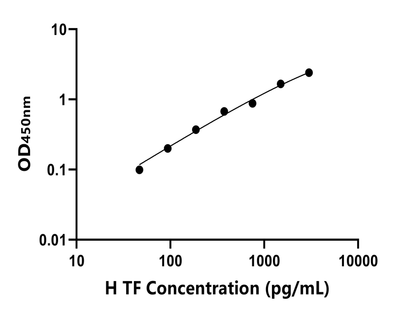 人(TF)ELISA試劑盒