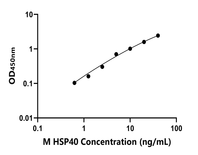 小鼠(HSP40)ELISA試劑盒