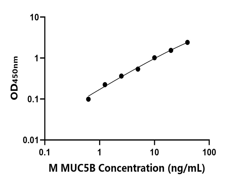 小鼠(MUC5B)ELISA試劑盒