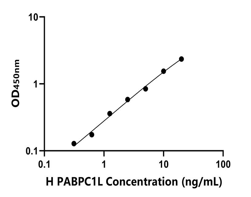 人(PABPC1L)ELISA試劑盒