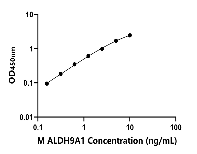 小鼠(ALDH9A1)ELISA試劑盒