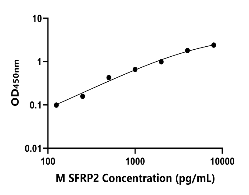 小鼠(SFRP2)ELISA試劑盒