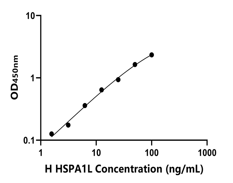 人(HSPA1L)ELISA試劑盒