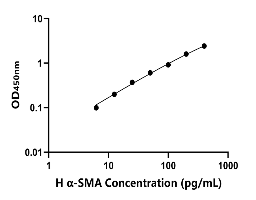 人(α-SMA)ELISA試劑盒