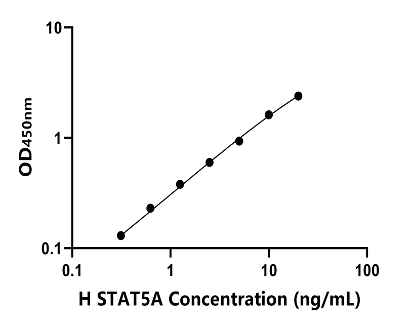 人(STAT5A)ELISA試劑盒