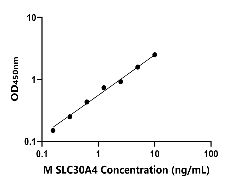 小鼠(SLC30A4)ELISA試劑盒