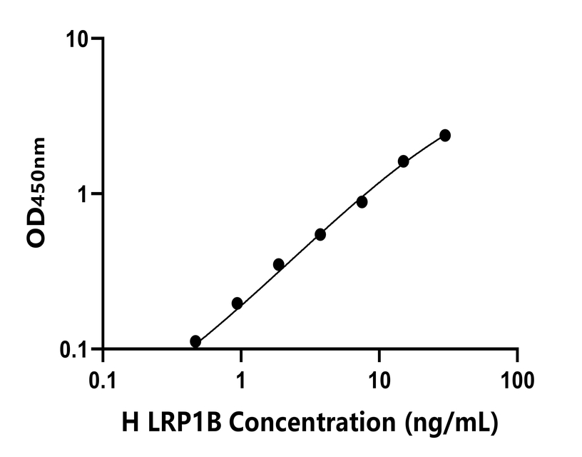 人(LRP1B)ELISA試劑盒