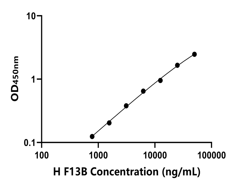人(F13B)ELISA試劑盒