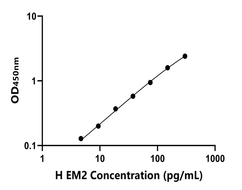 人(EM2)ELISA試劑盒
