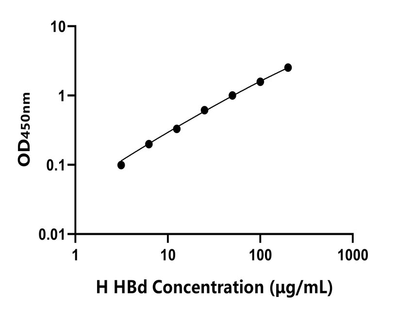 人(HBd)ELISA試劑盒