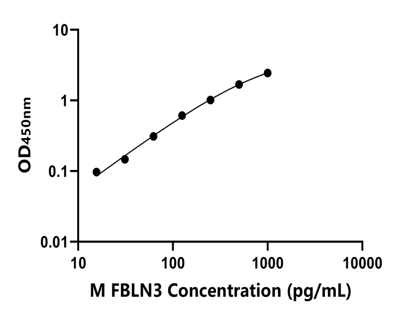 小鼠(FBLN3)ELISA試劑盒