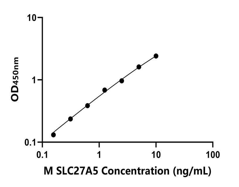 小鼠(SLC27A5)ELISA試劑盒