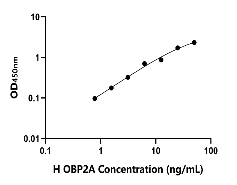 人(OBP2A)檢測(cè)試劑盒
