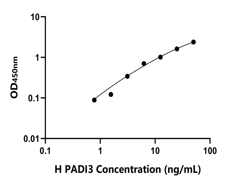 人(PADI3)檢測試劑盒