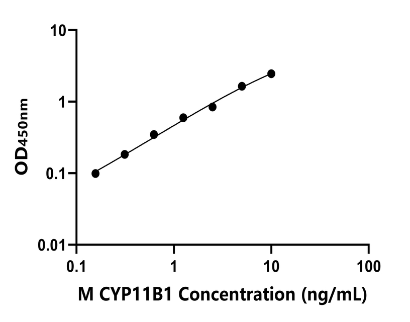 小鼠(CYP11B1)ELISA試劑盒