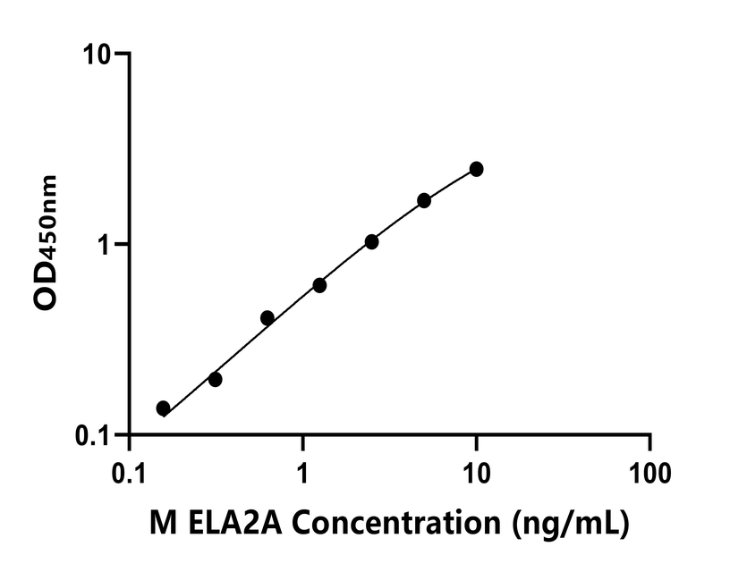 小鼠(ELA2A)ELISA試劑盒
