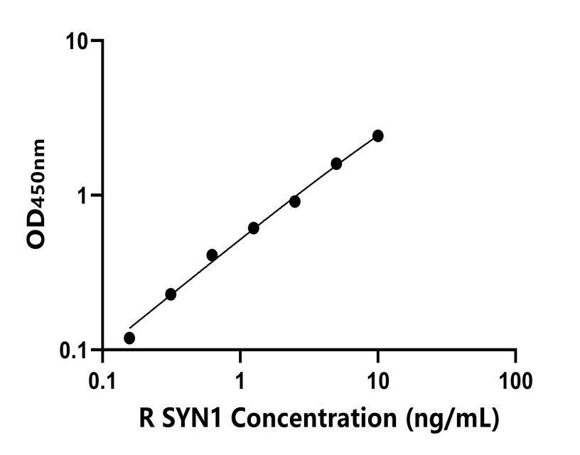 大鼠(SYN1)ELISA試劑盒
