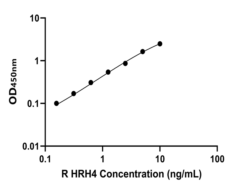大鼠(HRH4)ELISA試劑盒