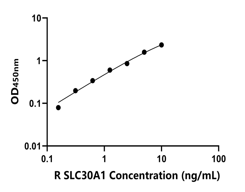 大鼠(SLC30A1)ELISA試劑盒