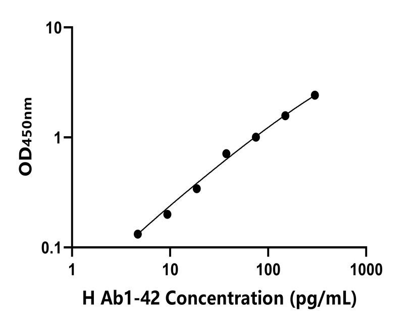 人(Ab1-42)ELISA試劑盒