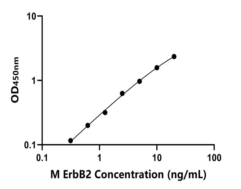 小鼠(ErbB2)ELISA試劑盒