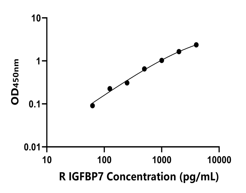 大鼠(IGFBP7)ELISA試劑盒