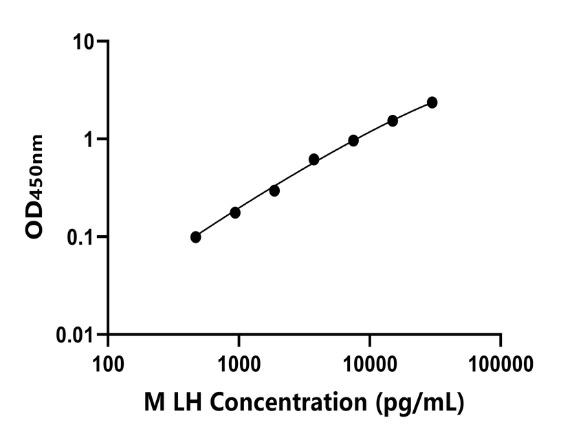 小鼠(LH)ELISA試劑盒