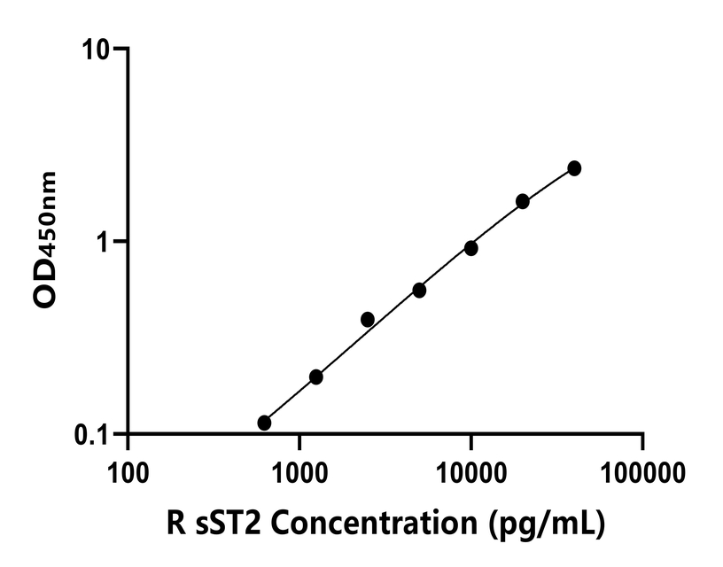 大鼠(sST2)ELISA試劑盒