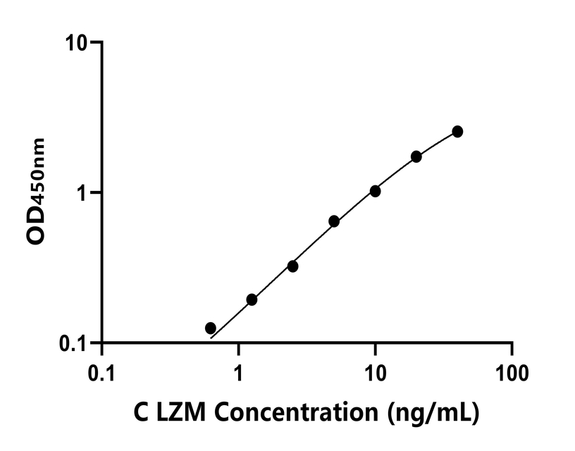 雞(LZM)ELISA試劑盒
