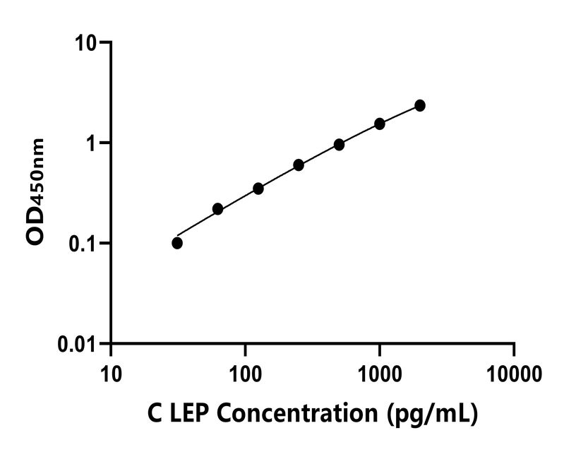 雞(LEP)ELISA試劑盒