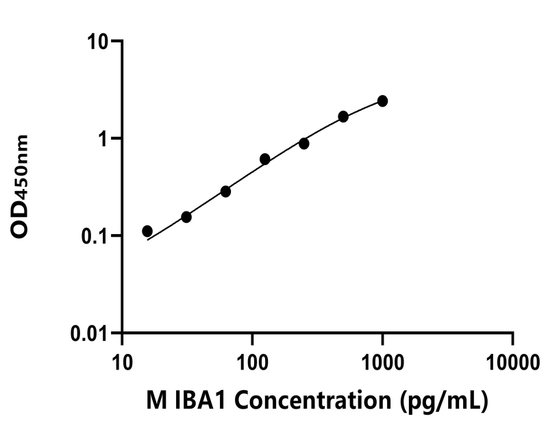 小鼠(IBA1)ELISA試劑盒