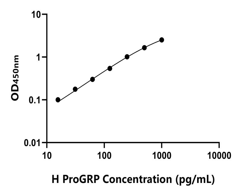 人(ProGRP)ELISA試劑盒