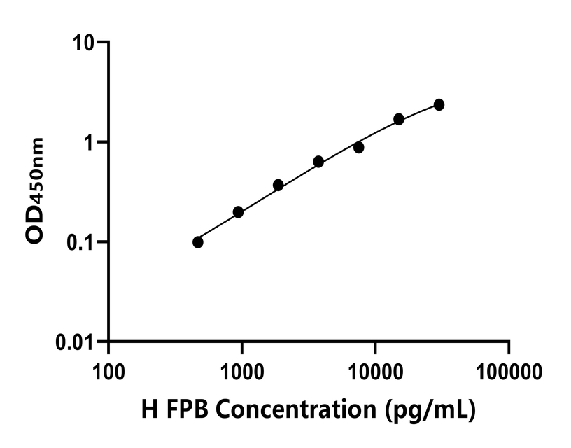 人(FPB)ELISA試劑盒