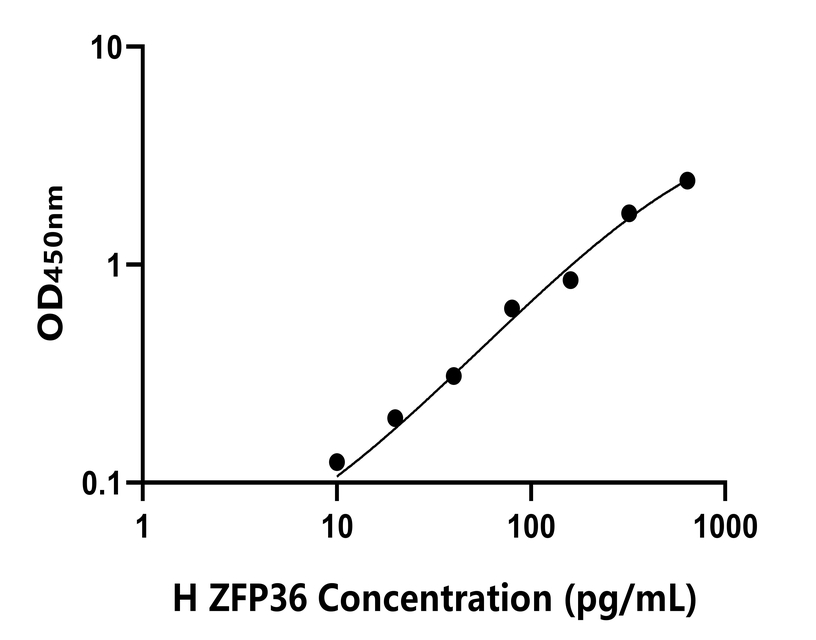 人(ZFP36)ELISA試劑盒