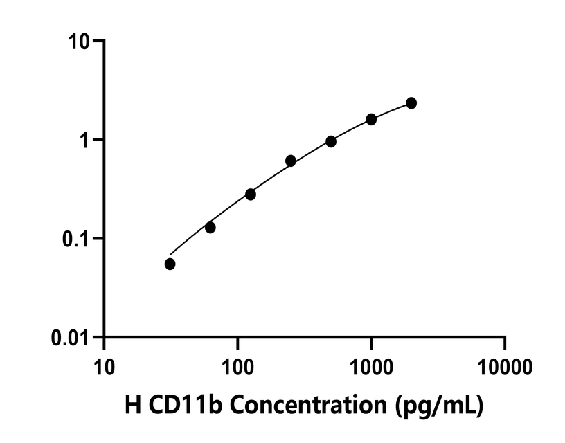 人(CD11b)檢測(cè)試劑盒