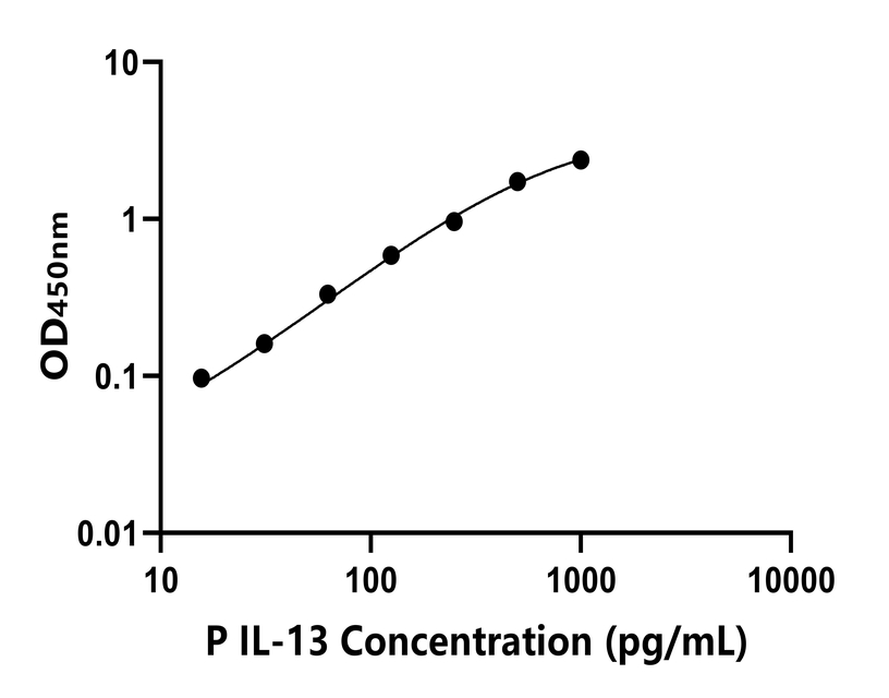 豬(IL-13)ELISA試劑盒