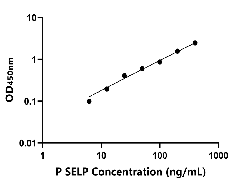 豬(SELP)ELISA試劑盒