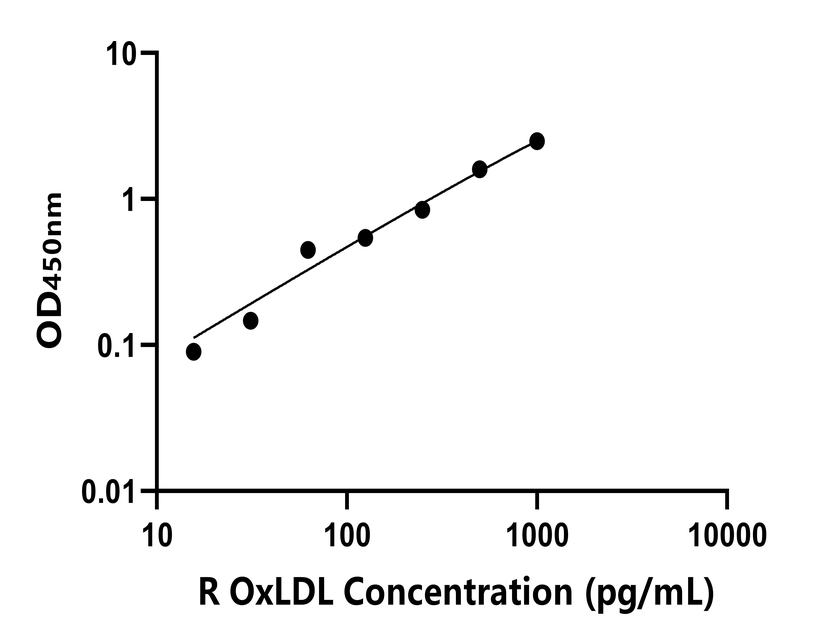 兔(OxLDL)ELISA試劑盒