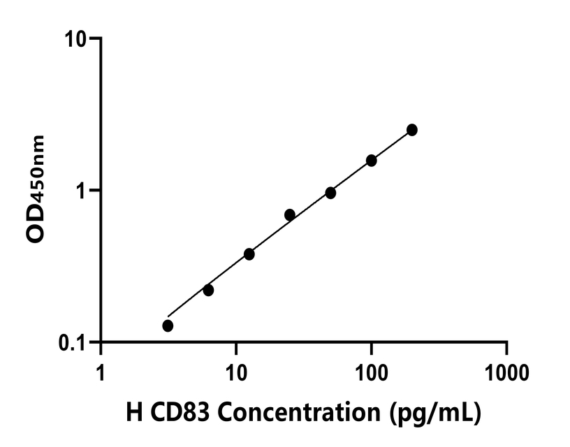 人(CD83)ELISA試劑盒