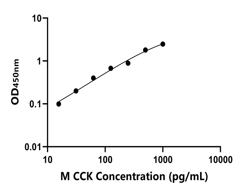 小鼠(CCK)ELISA試劑盒